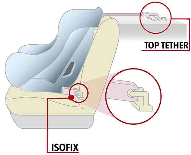 Sistema Isofix com pontos de ancoragem para fixação da cadeirinha no veículo